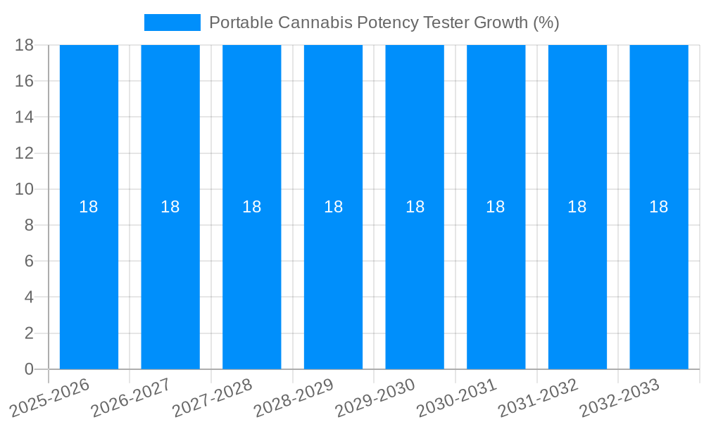 Portable Cannabis Potency Tester Growth